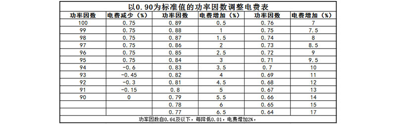 功率因数和电费的关系