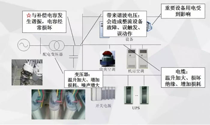 谐波放大造成的危害