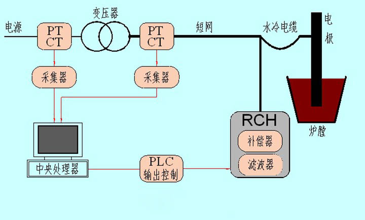 无功补偿