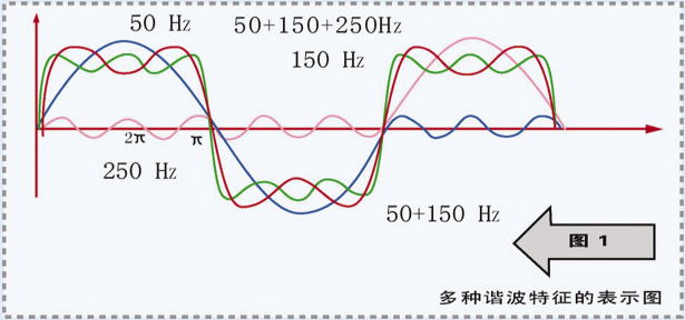 谐波表现特征