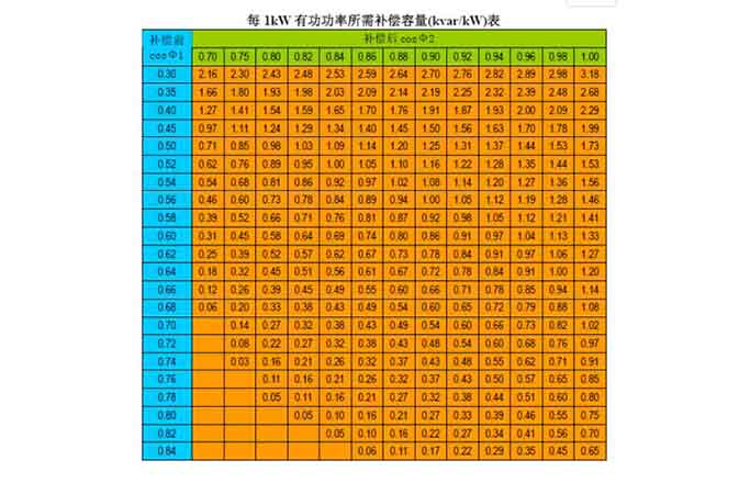 无功补偿容量参照表