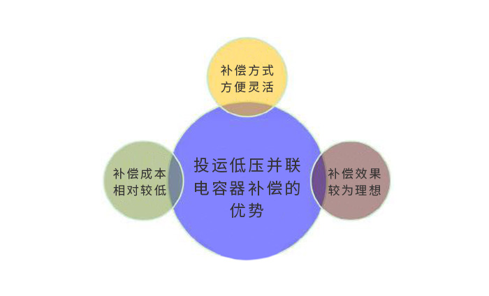 投运低压并联电容器补偿的优势