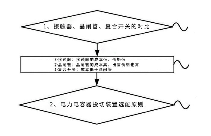电力电容器投切装置对比