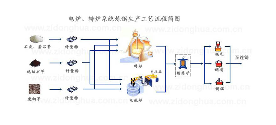 转炉炼钢车间电弧炉