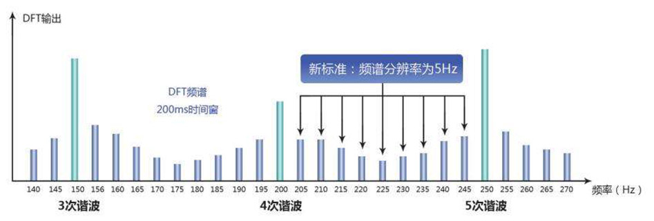 光伏发电谐波问题与分析