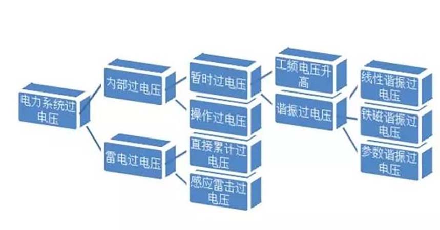 讲述如何防止并联电容器组过电压下运行1