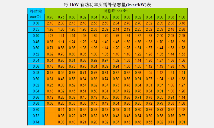 并联电力电容器的补偿容量计算系数表