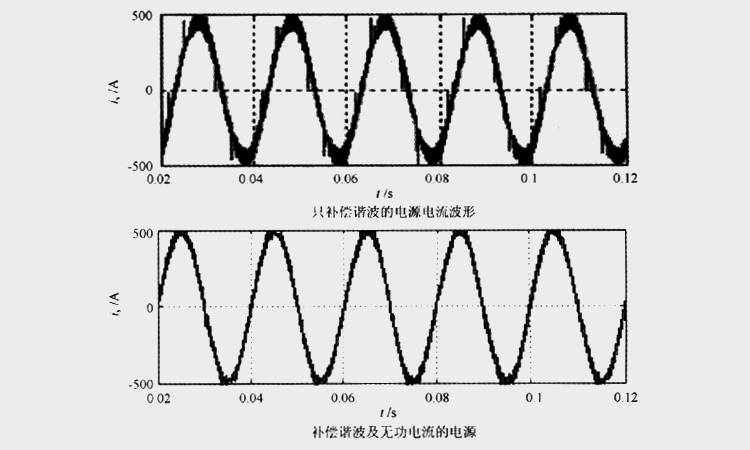 谐波波形