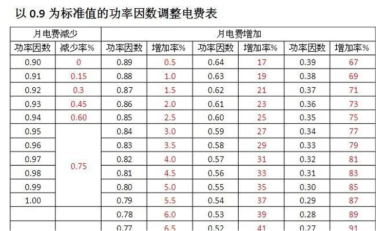 功率因数不达标被罚款？快用并联电容器进行补偿