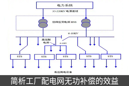 简析工厂配电网无功补偿的效益