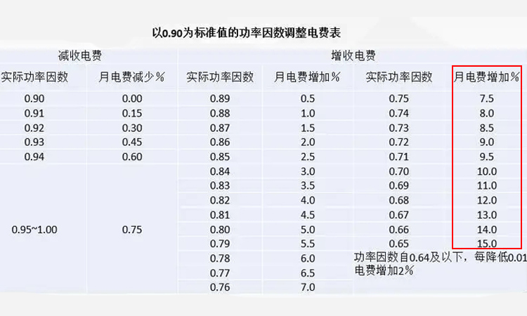 功率因数调整电费表