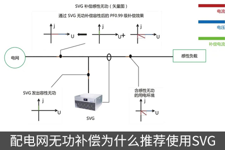配电网无功补偿为什么推荐使用SVG