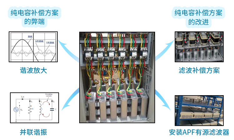 关于电容器纯电容补偿方案的分析