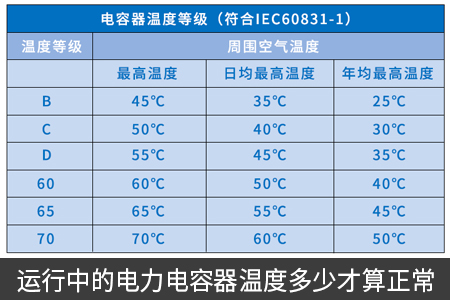运行中的电力电容器温度多少才算正常