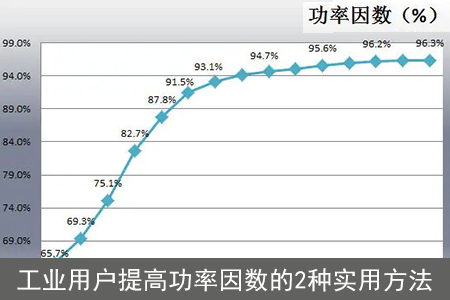 工业用户提高功率因数的2种实用方法