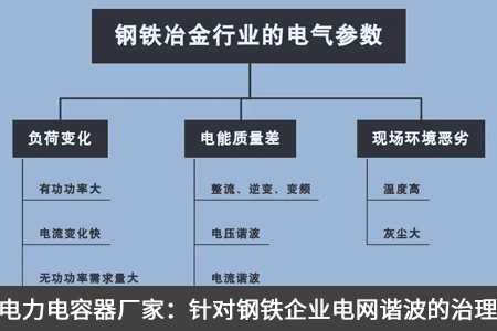 电力电容器厂家：针对钢铁企业电网谐波的治理