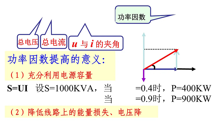 提高功率因数对用户端有哪些好处
