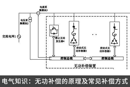 电气知识：无功补偿的原理及常见补偿方式