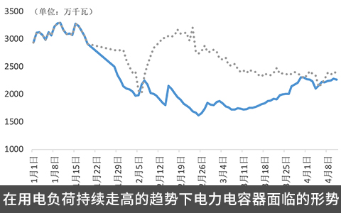 在用电负荷持续走高的趋势下电力电容器面临的形势