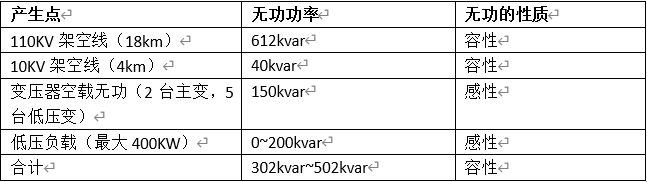 ? 变压器轻载、空载主要无功情况