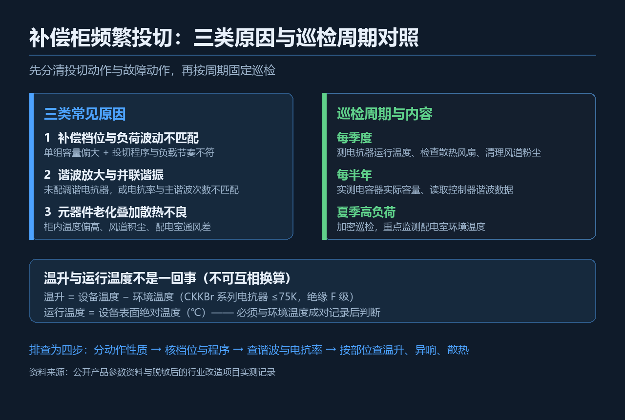 t8917-补偿柜运行排查与巡检周期对照示意.png