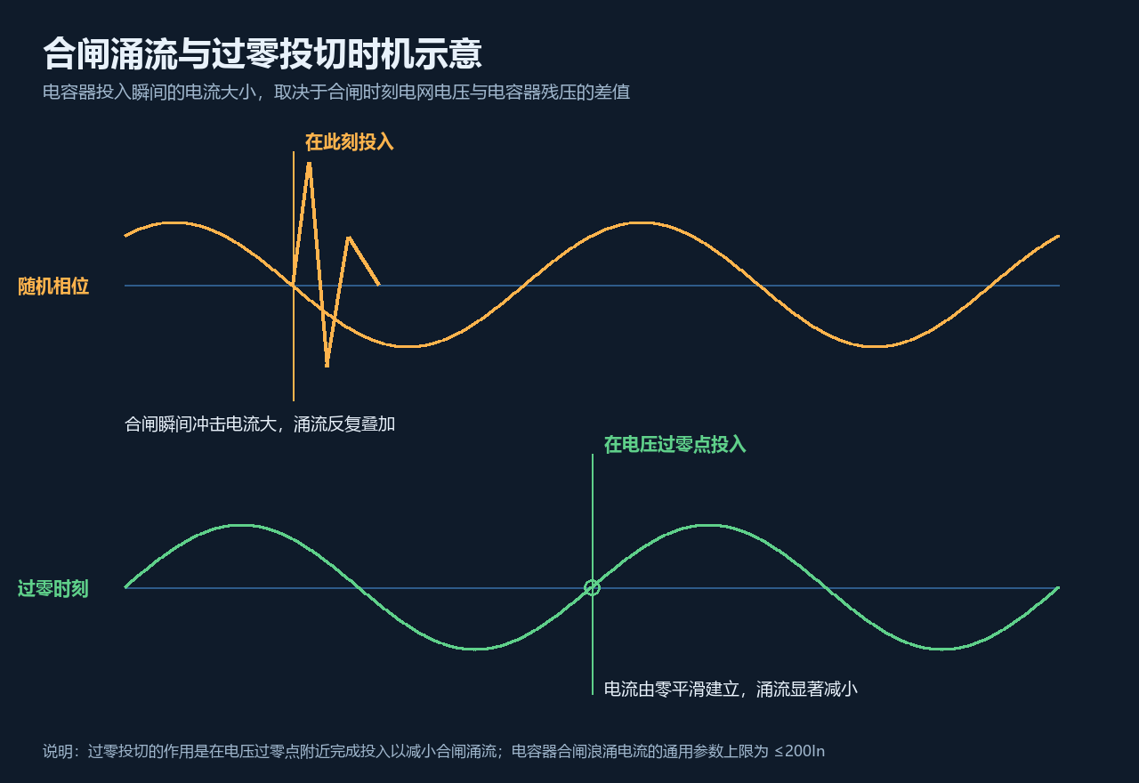 r5129-过零投切与合闸涌流示意.png