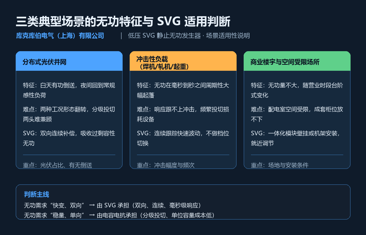 b7080-三类场景无功特征与SVG适用判断.png