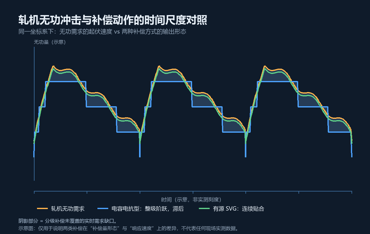 d1087-轧机无功冲击与补偿动作时间尺度对照示意.png