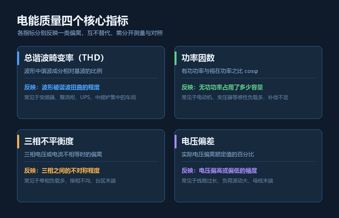 q6179-电能质量四个核心指标对照示意.png